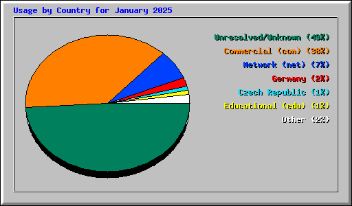 Usage by Country for January 2025