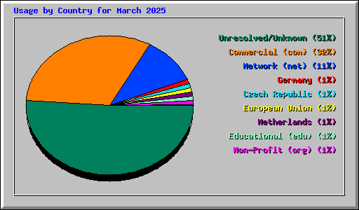 Usage by Country for March 2025
