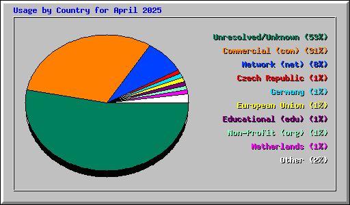 Usage by Country for April 2025