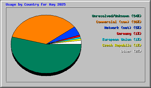 Usage by Country for May 2025