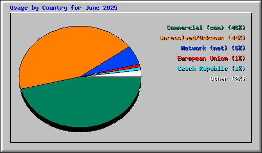 Usage by Country for June 2025