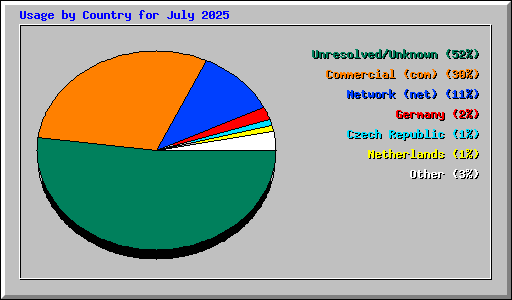 Usage by Country for July 2025