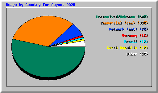 Usage by Country for August 2025