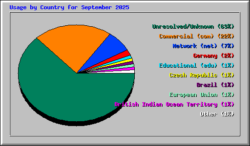 Usage by Country for September 2025