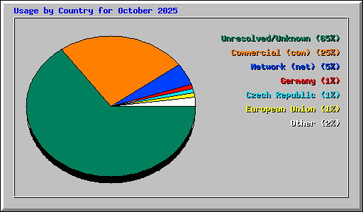 Usage by Country for October 2025