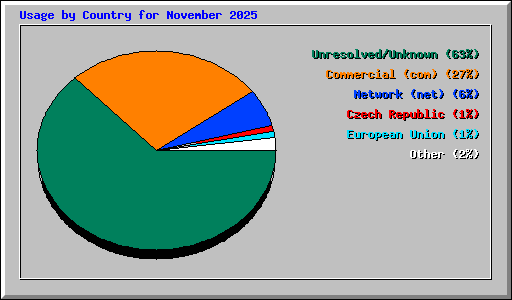 Usage by Country for November 2025