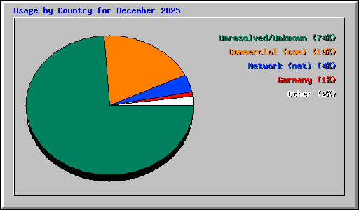 Usage by Country for December 2025