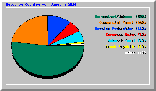 Usage by Country for January 2026
