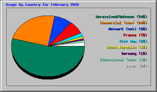 Usage by Country for February 2026
