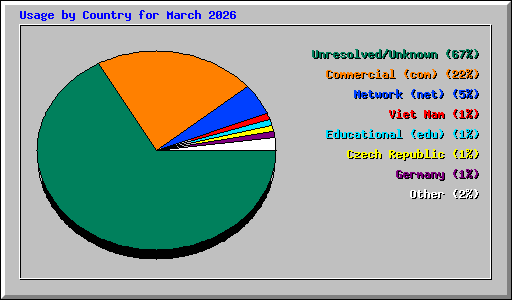 Usage by Country for March 2026