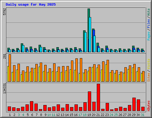 Daily usage for May 2025