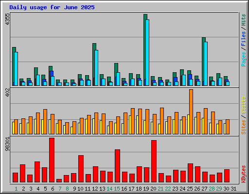 Daily usage for June 2025