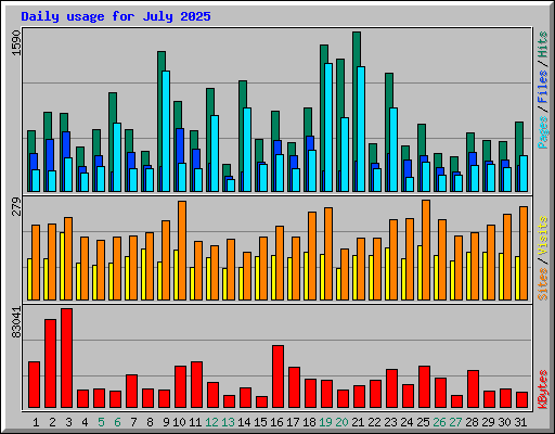 Daily usage for July 2025