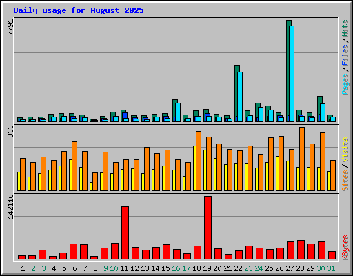 Daily usage for August 2025