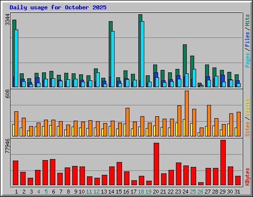 Daily usage for October 2025