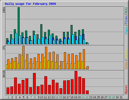 Daily usage for February 2026
