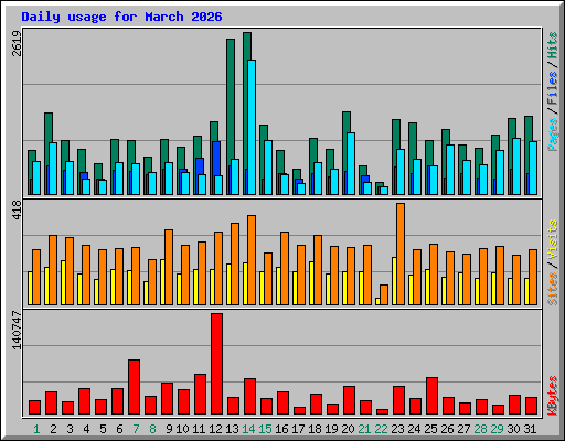 Daily usage for March 2026