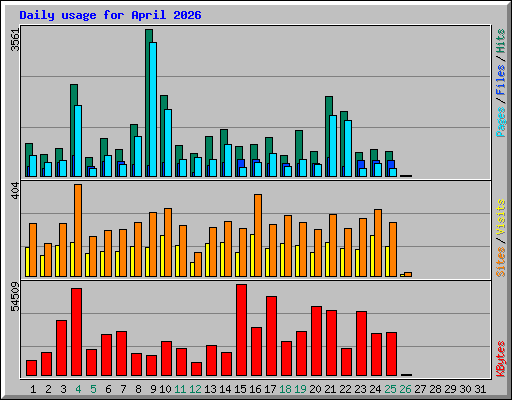 Daily usage for April 2026