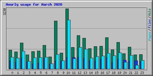 Hourly usage for March 2026