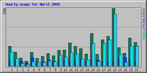 Hourly usage for April 2026