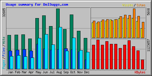 Usage summary for DelSuggs.com